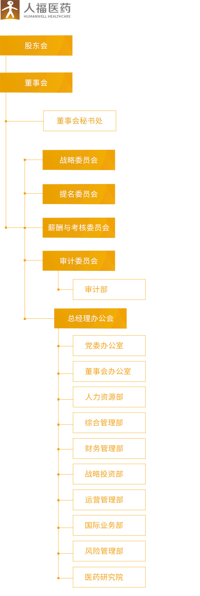 人福医药_组织架构_移动端图片